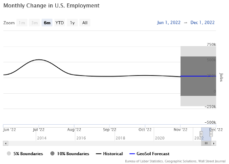 Monthly Change in U.S. Employment Line Graph